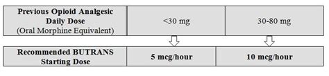 bucetae cu|Butrans Patch Dosage Guide .